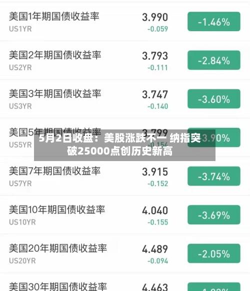 5月2日收盘：美股涨跌不一 纳指突破25000点创历史新高-第2张图片