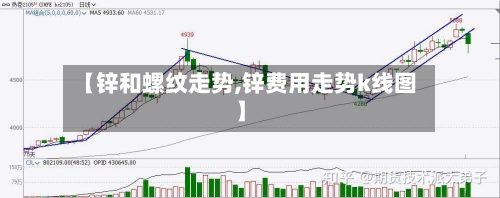 【锌和螺纹走势,锌费用走势k线图】
