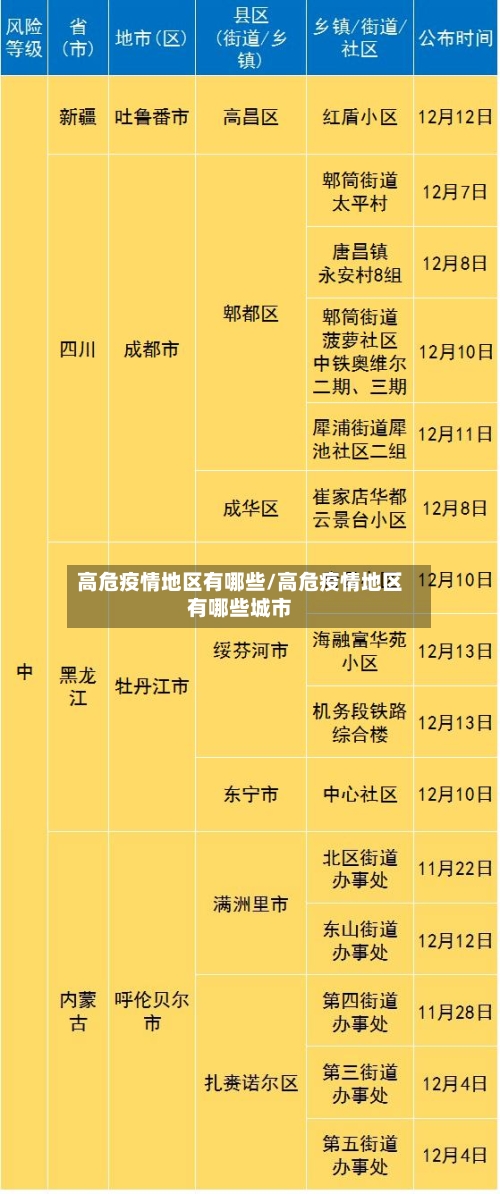 高危疫情地区有哪些/高危疫情地区有哪些城市