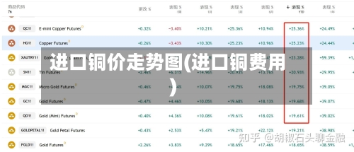 进口铜价走势图(进口铜费用)
