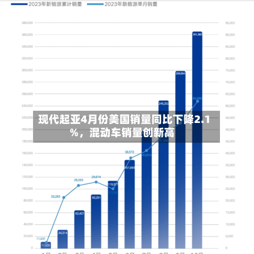 现代起亚4月份美国销量同比下降2.1%	，混动车销量创新高-第2张图片