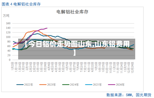 【今日铝价走势图山东,山东铝费用】