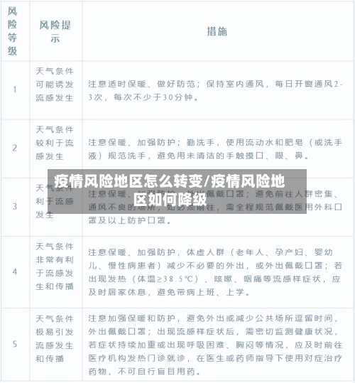疫情风险地区怎么转变/疫情风险地区如何降级