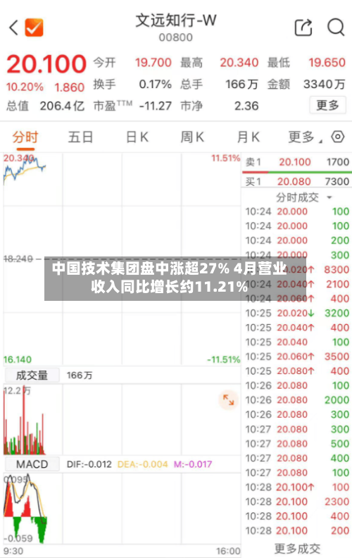 中国技术集团盘中涨超27% 4月营业收入同比增长约11.21%