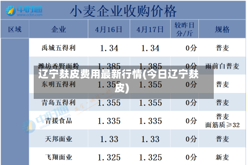 辽宁麸皮费用最新行情(今日辽宁麸皮)