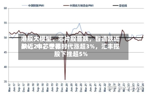 港股大模型	、芯片股普跌，智谱跌近4%，中芯世界跌近2%	，宁德时代涨超3%，汇丰控股下挫超5%-第2张图片
