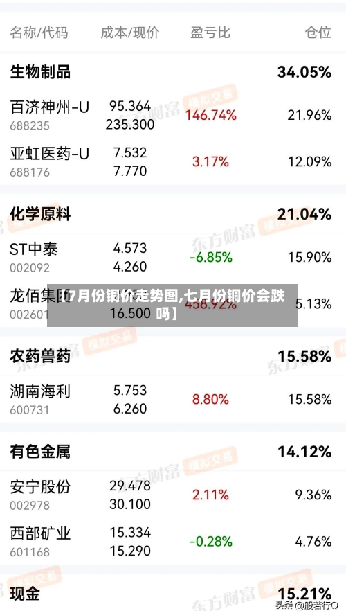 【7月份铜价走势图,七月份铜价会跌吗】
