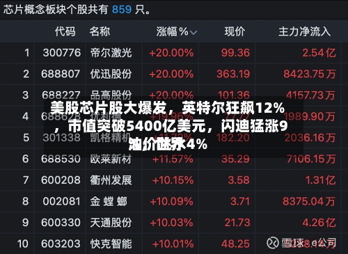 美股芯片股大爆发	，英特尔狂飙12%，市值突破5400亿美元，闪迪猛涨9%，世界油价跳水4%-第2张图片
