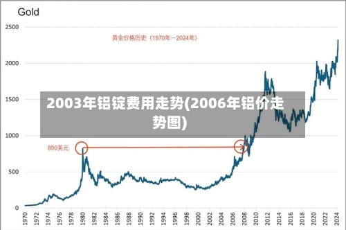 2003年铝锭费用走势(2006年铝价走势图)-第2张图片