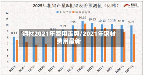 钢材2021年费用走势/2021年钢材费用最新