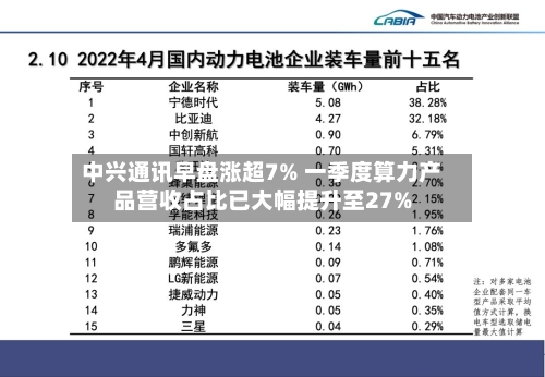 中兴通讯早盘涨超7% 一季度算力产品营收占比已大幅提升至27%-第3张图片