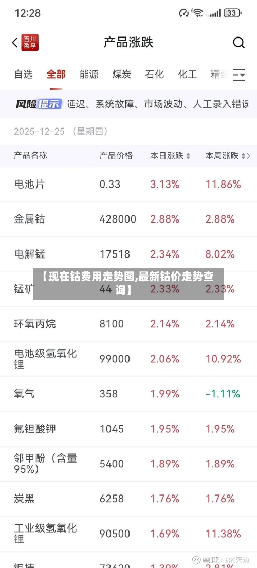 【现在钴费用走势图,最新钴价走势查询】-第3张图片
