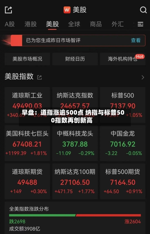 早盘：道指涨逾500点 纳指与标普500指数再创新高