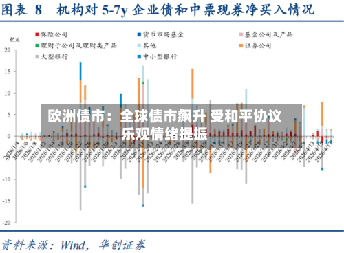 欧洲债市:全球债市飙升 受和平协议乐观情绪提振-第3张图片