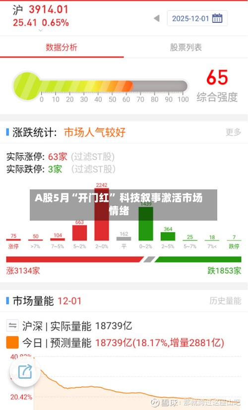 A股5月“开门红” 科技叙事激活市场情绪-第3张图片