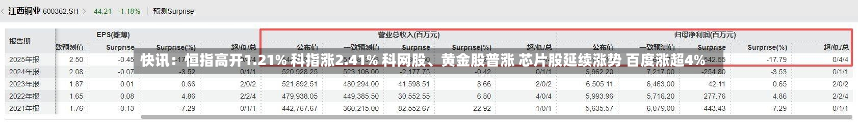 快讯：恒指高开1.21% 科指涨2.41% 科网股、黄金股普涨 芯片股延续涨势 百度涨超4%-第2张图片