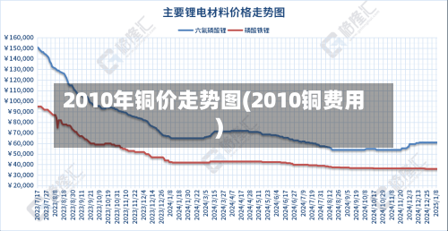 2010年铜价走势图(2010铜费用)