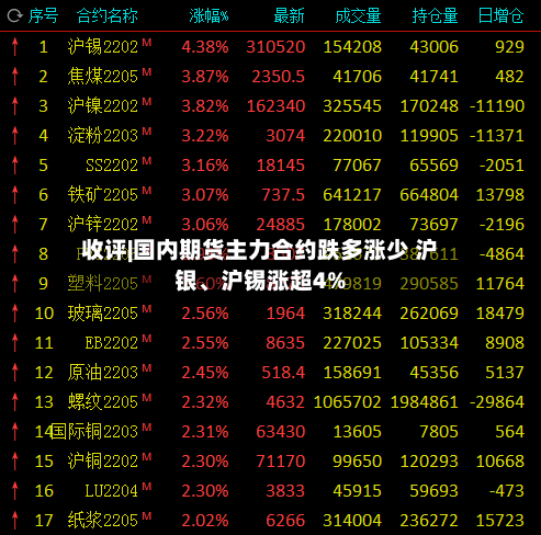 收评|国内期货主力合约跌多涨少 沪银、沪锡涨超4%-第2张图片
