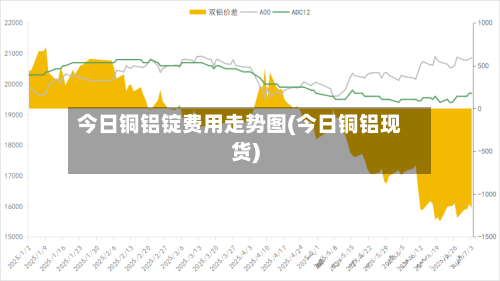 今日铜铝锭费用走势图(今日铜铝现货)-第2张图片