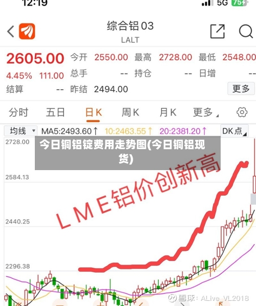 今日铜铝锭费用走势图(今日铜铝现货)