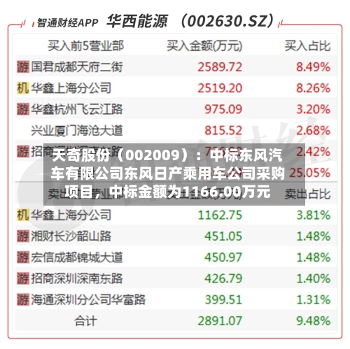 天奇股份（002009）：中标东风汽车有限公司东风日产乘用车公司采购项目，中标金额为1166.00万元-第2张图片