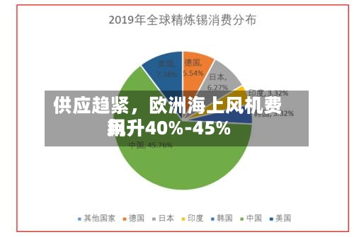 供应趋紧，欧洲海上风机费用飙升40%-45%-第3张图片