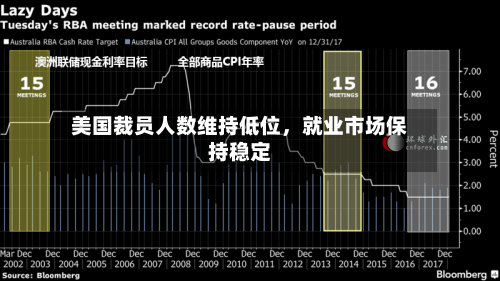 美国裁员人数维持低位，就业市场保持稳定-第3张图片