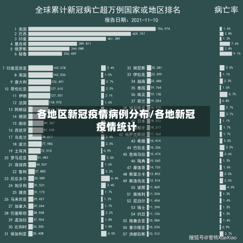 各地区新冠疫情病例分布/各地新冠疫情统计