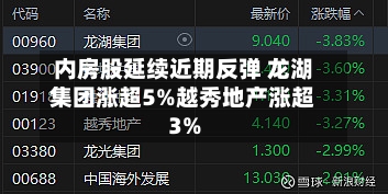 内房股延续近期反弹 龙湖集团涨超5%越秀地产涨超3%-第2张图片