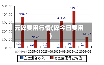 元锌费用行情(锌今日费用)