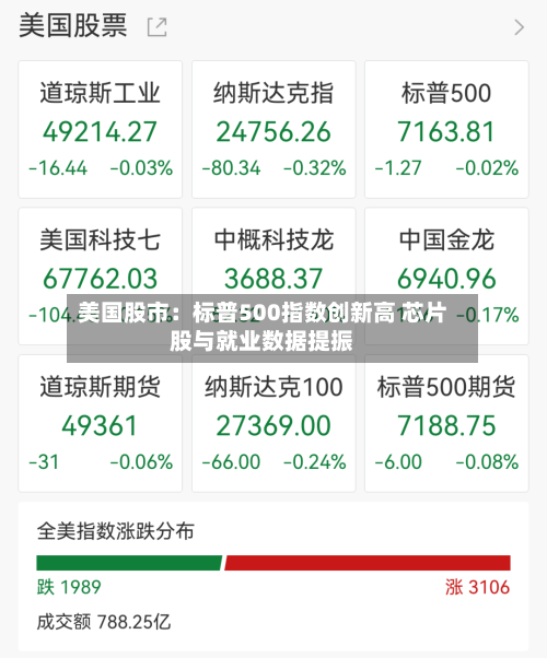 美国股市：标普500指数创新高 芯片股与就业数据提振