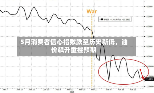5月消费者信心指数跌至历史新低，油价飙升重挫预期-第3张图片