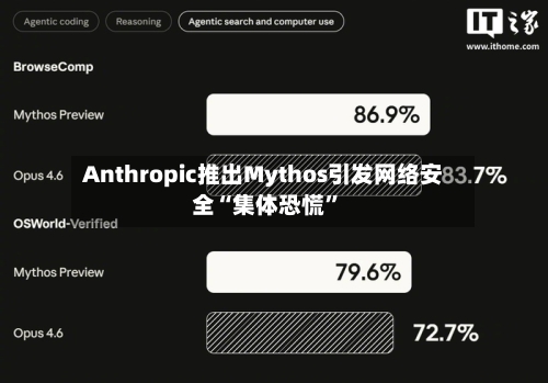 Anthropic推出Mythos引发网络安全“集体恐慌”-第3张图片