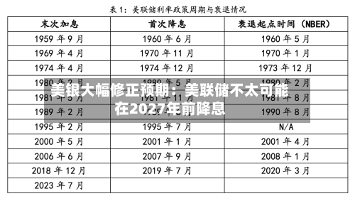 美银大幅修正预期：美联储不太可能在2027年前降息-第2张图片