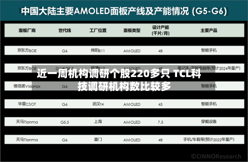 近一周机构调研个股220多只 TCL科技调研机构数比较多
-第2张图片