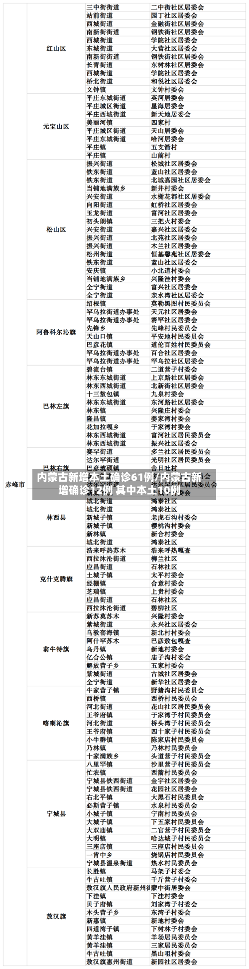 内蒙古新增本土确诊61例/内蒙古新增确诊12例 其中本土10例-第2张图片
