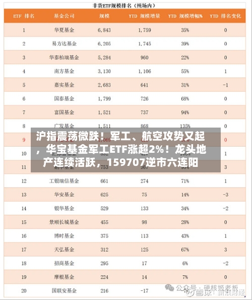 沪指震荡微跌！军工、航空攻势又起，华宝基金军工ETF涨超2%！龙头地产连续活跃，159707逆市六连阳-第2张图片
