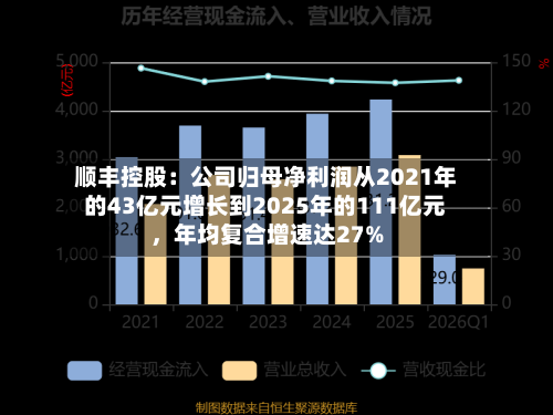 顺丰控股：公司归母净利润从2021年的43亿元增长到2025年的111亿元	，年均复合增速达27%-第2张图片