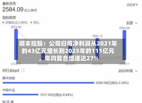 顺丰控股：公司归母净利润从2021年的43亿元增长到2025年的111亿元，年均复合增速达27%