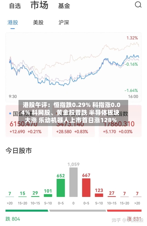 港股午评：恒指跌0.29% 科指涨0.04% 科网股	、黄金股普跌 半导体板块大涨 乐动机器人上市首日涨128%-第2张图片