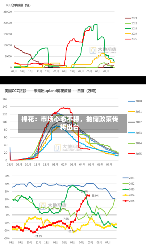棉花：市场心态不稳	，抛储政策传将出台-第3张图片