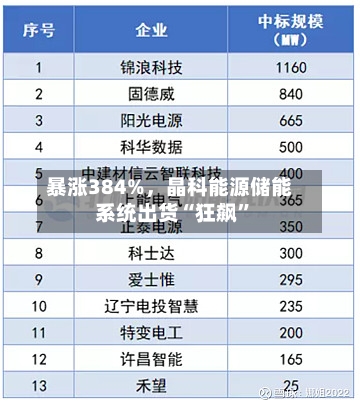 暴涨384%，晶科能源储能系统出货“狂飙	”-第3张图片