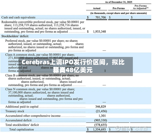 Cerebras上调IPO发行价区间，拟比较高募资48亿美元-第3张图片