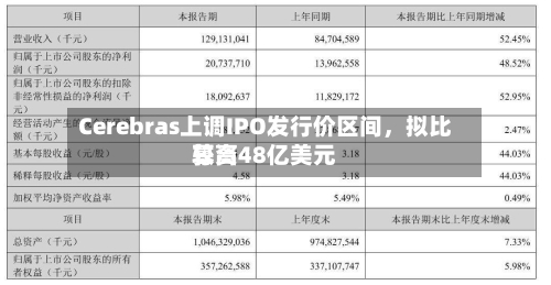 Cerebras上调IPO发行价区间，拟比较高募资48亿美元-第2张图片
