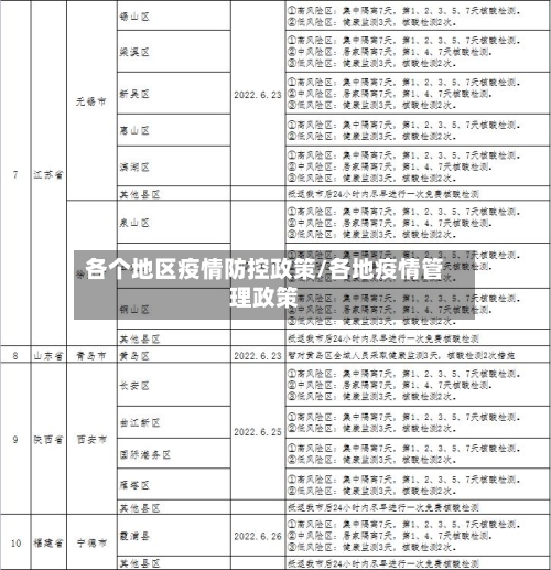 各个地区疫情防控政策/各地疫情管理政策