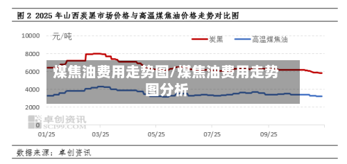 煤焦油费用走势图/煤焦油费用走势图分析-第3张图片