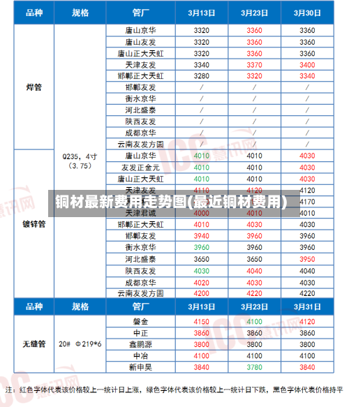 铜材最新费用走势图(最近铜材费用)