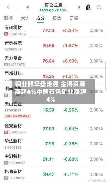 铜业股早盘走强 金浔资源涨超6%中国有色矿业涨超4%