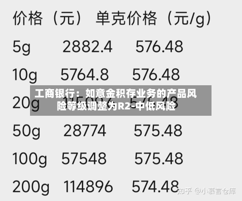工商银行：如意金积存业务的产品风险等级调整为R2-中低风险-第2张图片
