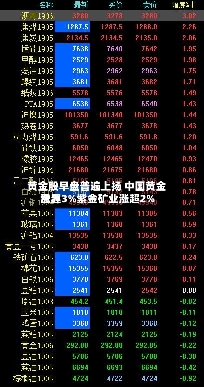 黄金股早盘普遍上扬 中国黄金世界
涨超3%紫金矿业涨超2%-第2张图片